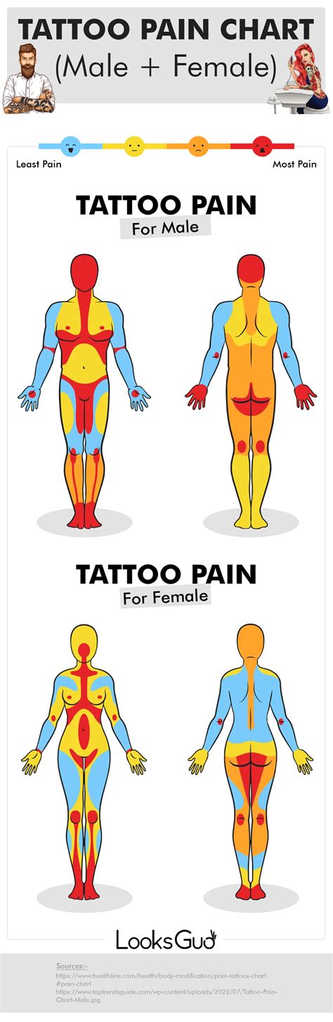 Tattoo Pain Chart for Females and Males: Pain Scale。